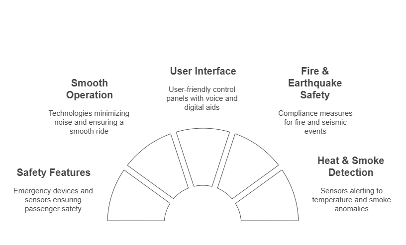 Here are the components every passenger lift should have visual selection