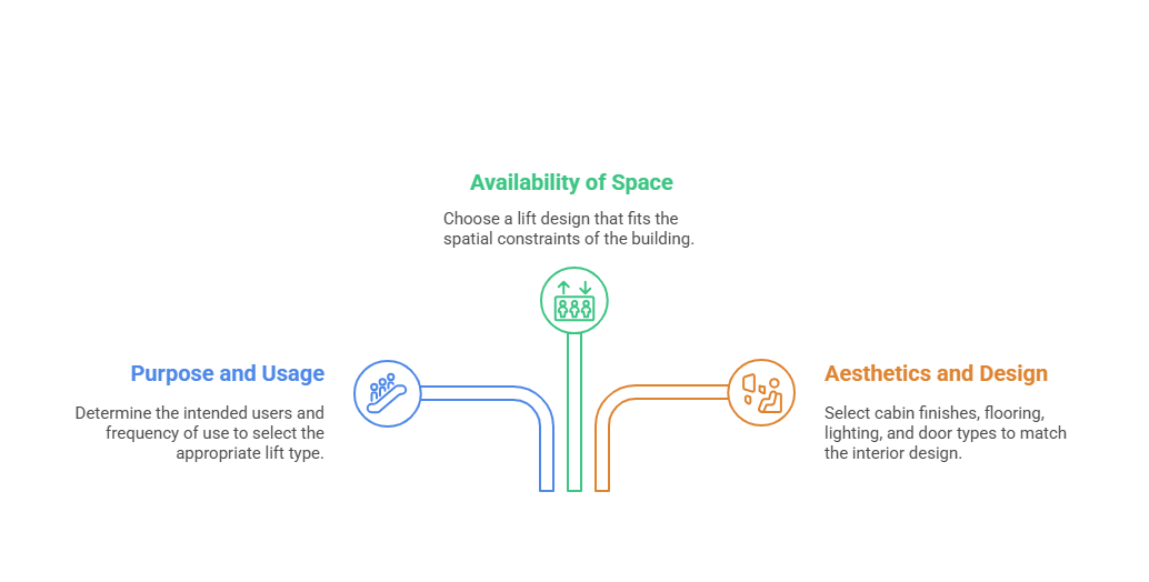 There are considerations one should take into account before purchasing a passenger lift. 